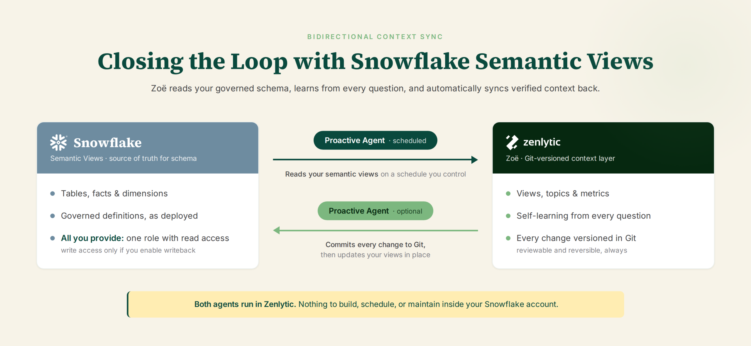 Snowflake Semantic Views, Seamlessly Part of Zoë’s Context